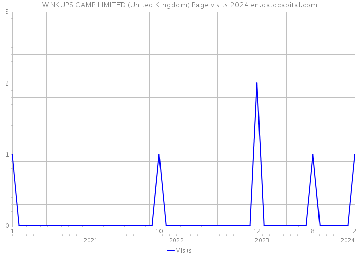 WINKUPS CAMP LIMITED (United Kingdom) Page visits 2024 