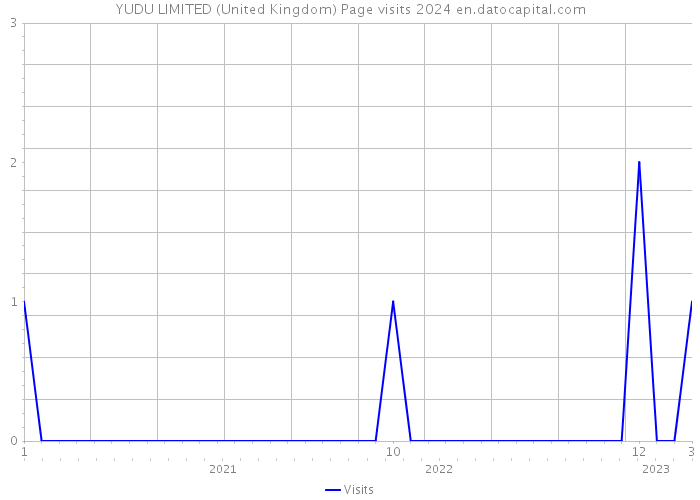 YUDU LIMITED (United Kingdom) Page visits 2024 