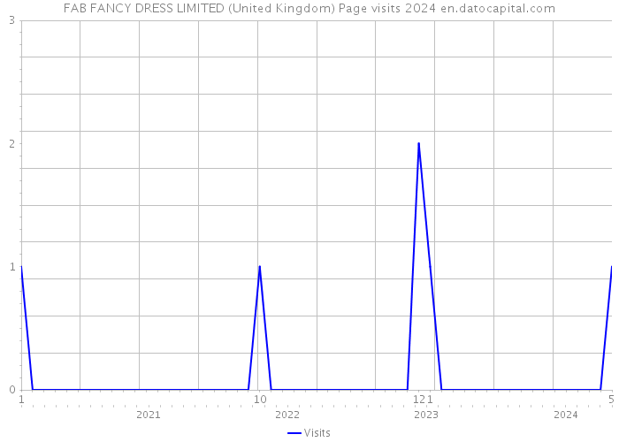 FAB FANCY DRESS LIMITED (United Kingdom) Page visits 2024 