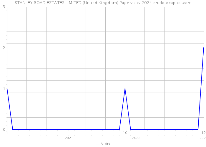 STANLEY ROAD ESTATES LIMITED (United Kingdom) Page visits 2024 