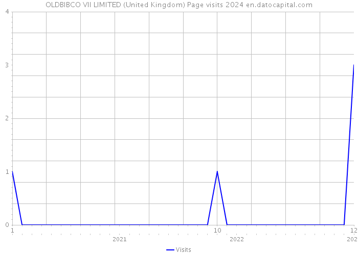 OLDBIBCO VII LIMITED (United Kingdom) Page visits 2024 