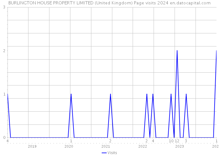BURLINGTON HOUSE PROPERTY LIMITED (United Kingdom) Page visits 2024 