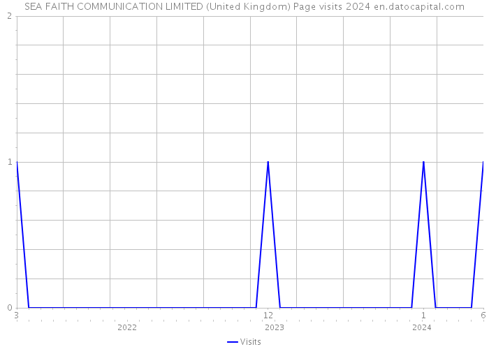 SEA FAITH COMMUNICATION LIMITED (United Kingdom) Page visits 2024 