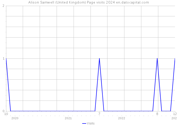 Alison Samwell (United Kingdom) Page visits 2024 
