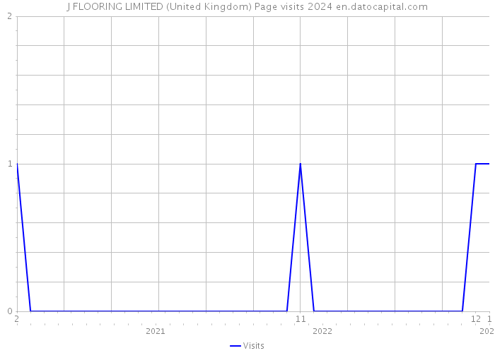 J FLOORING LIMITED (United Kingdom) Page visits 2024 