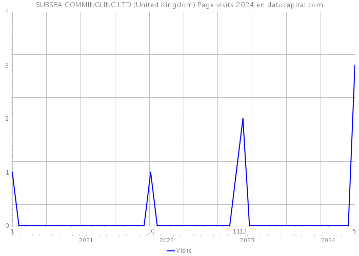 SUBSEA COMMINGLING LTD (United Kingdom) Page visits 2024 