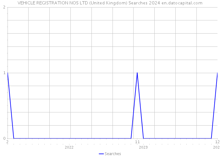 VEHICLE REGISTRATION NOS LTD (United Kingdom) Searches 2024 