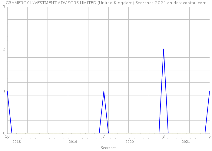 GRAMERCY INVESTMENT ADVISORS LIMITED (United Kingdom) Searches 2024 
