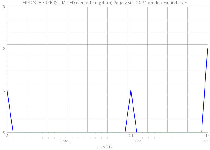 FRACKLE FRYERS LIMITED (United Kingdom) Page visits 2024 