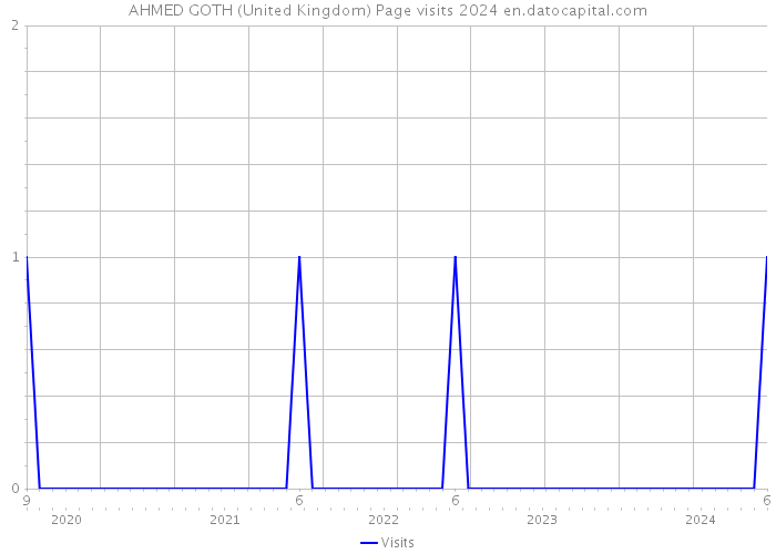 AHMED GOTH (United Kingdom) Page visits 2024 
