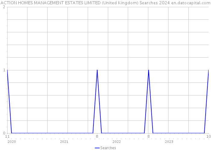 ACTION HOMES MANAGEMENT ESTATES LIMITED (United Kingdom) Searches 2024 