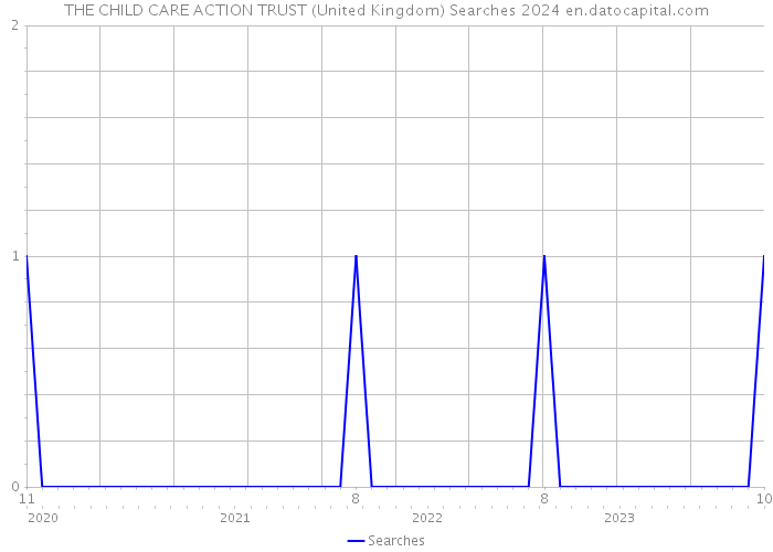 THE CHILD CARE ACTION TRUST (United Kingdom) Searches 2024 