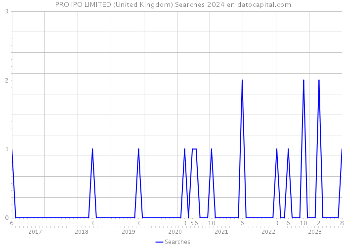 PRO IPO LIMITED (United Kingdom) Searches 2024 
