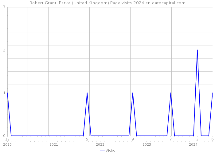 Robert Grant-Parke (United Kingdom) Page visits 2024 