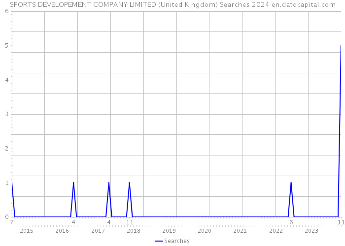 SPORTS DEVELOPEMENT COMPANY LIMITED (United Kingdom) Searches 2024 