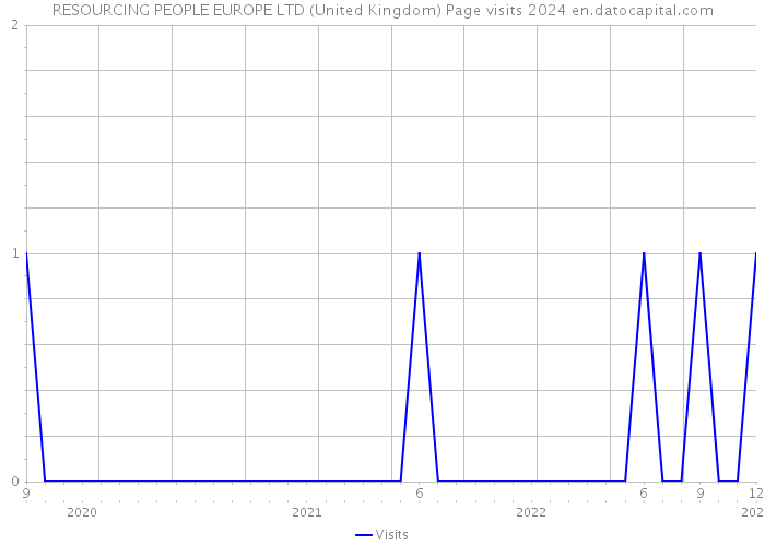 RESOURCING PEOPLE EUROPE LTD (United Kingdom) Page visits 2024 