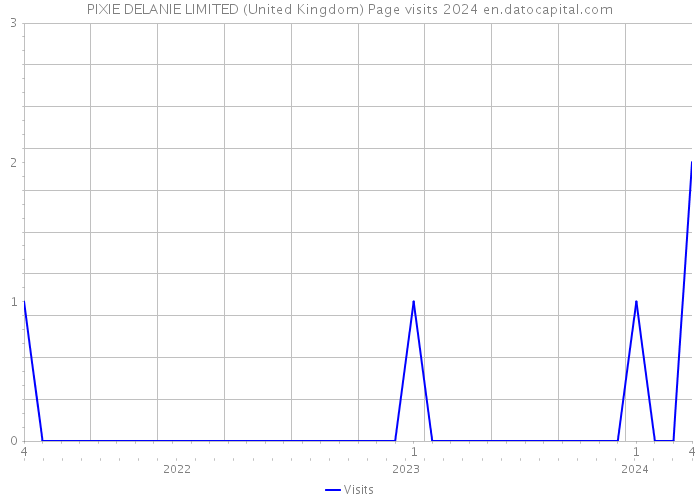 PIXIE DELANIE LIMITED (United Kingdom) Page visits 2024 