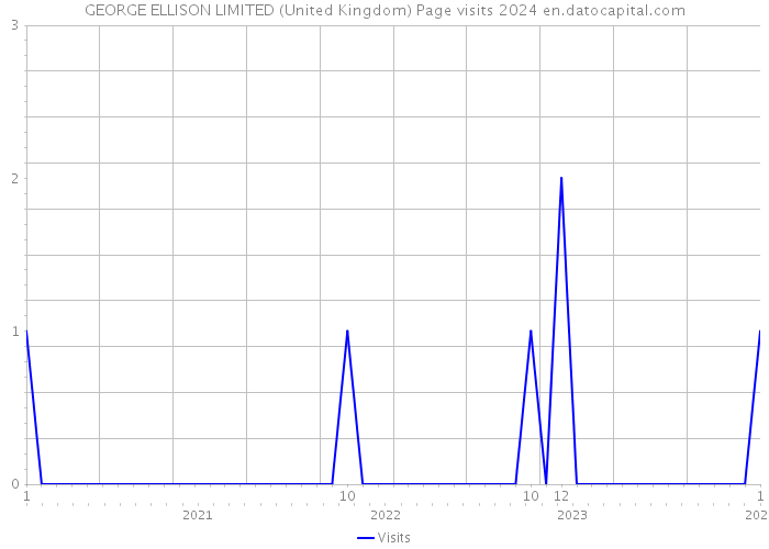 GEORGE ELLISON LIMITED (United Kingdom) Page visits 2024 