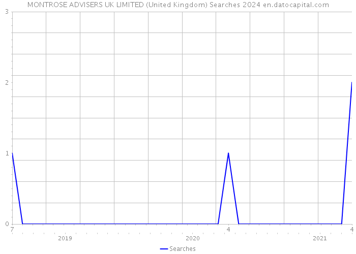 MONTROSE ADVISERS UK LIMITED (United Kingdom) Searches 2024 