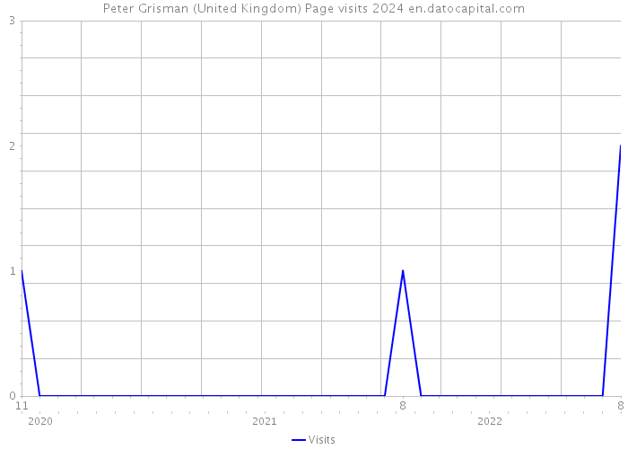Peter Grisman (United Kingdom) Page visits 2024 