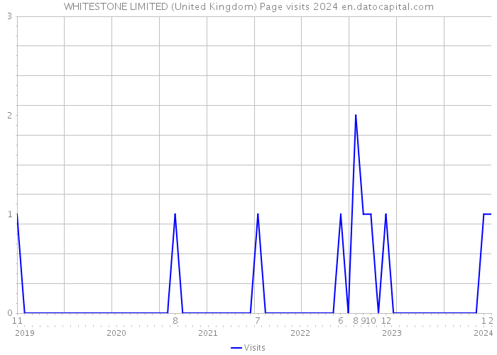 WHITESTONE LIMITED (United Kingdom) Page visits 2024 