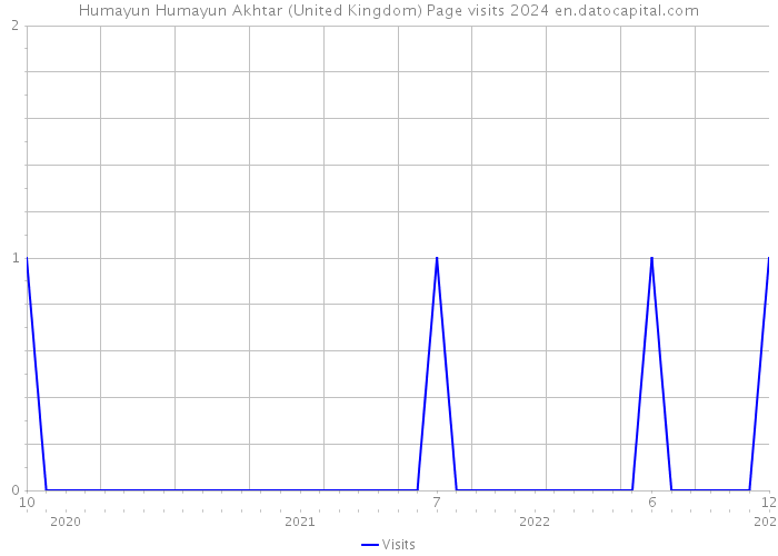 Humayun Humayun Akhtar (United Kingdom) Page visits 2024 