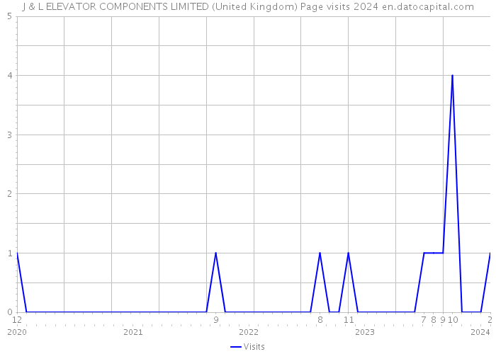 J & L ELEVATOR COMPONENTS LIMITED (United Kingdom) Page visits 2024 