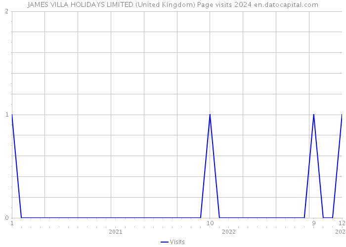 JAMES VILLA HOLIDAYS LIMITED (United Kingdom) Page visits 2024 