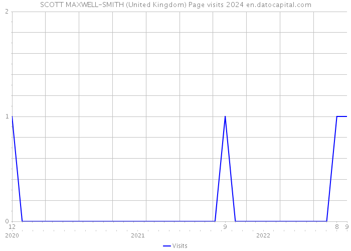 SCOTT MAXWELL-SMITH (United Kingdom) Page visits 2024 