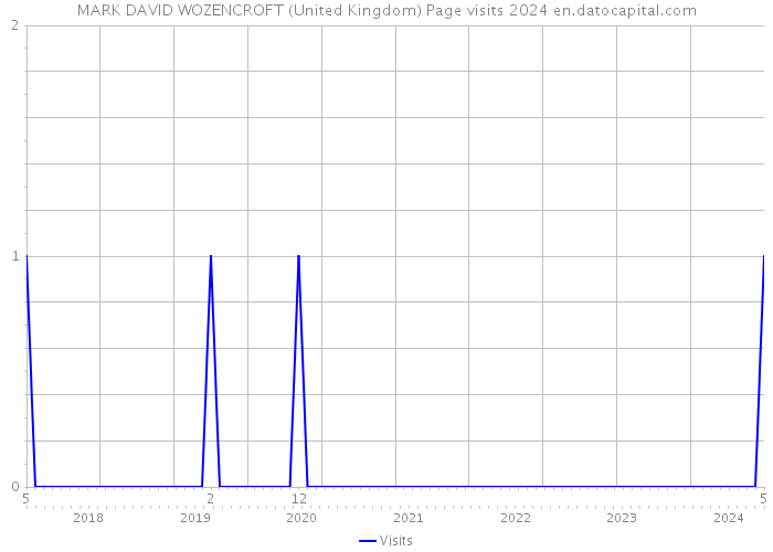 MARK DAVID WOZENCROFT (United Kingdom) Page visits 2024 