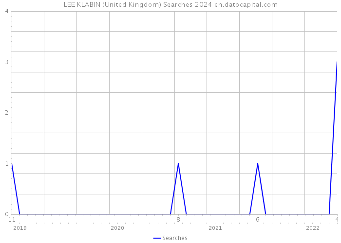 LEE KLABIN (United Kingdom) Searches 2024 