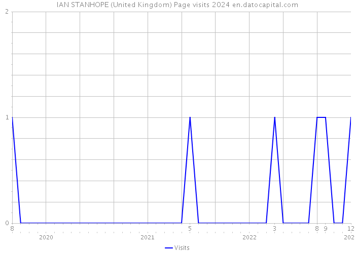 IAN STANHOPE (United Kingdom) Page visits 2024 