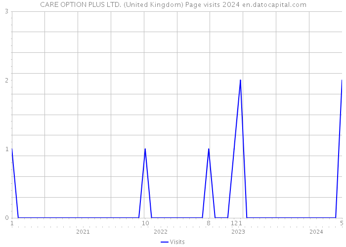 CARE OPTION PLUS LTD. (United Kingdom) Page visits 2024 