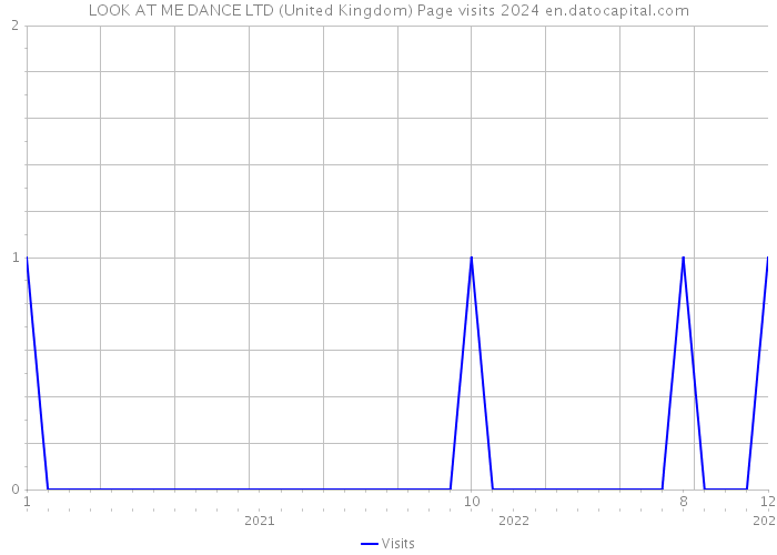 LOOK AT ME DANCE LTD (United Kingdom) Page visits 2024 