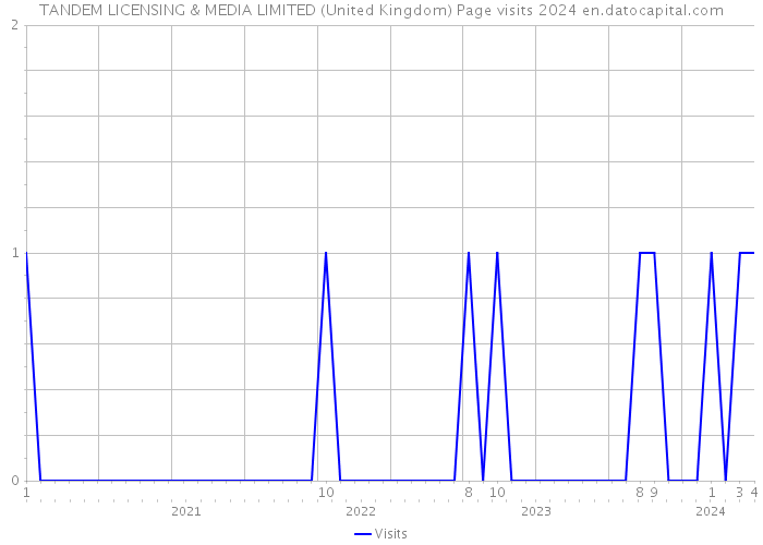 TANDEM LICENSING & MEDIA LIMITED (United Kingdom) Page visits 2024 