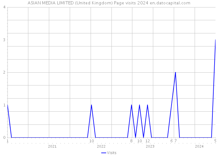 ASIAN MEDIA LIMITED (United Kingdom) Page visits 2024 