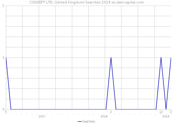 CONZEPT LTD. (United Kingdom) Searches 2024 