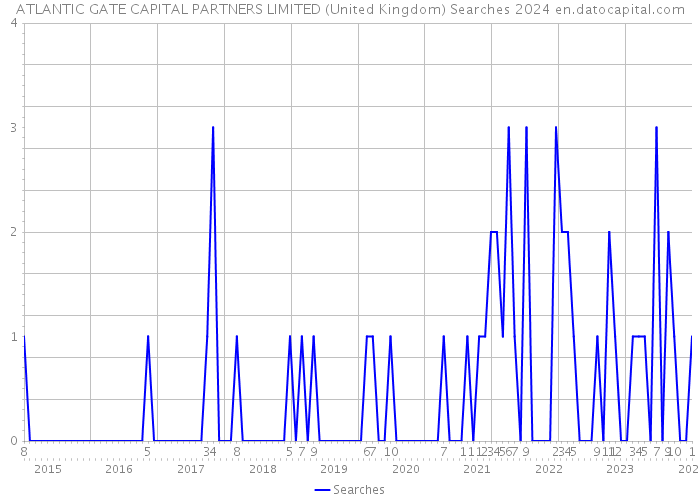 ATLANTIC GATE CAPITAL PARTNERS LIMITED (United Kingdom) Searches 2024 