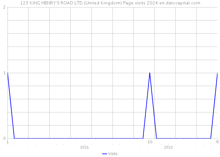 123 KING HENRY'S ROAD LTD (United Kingdom) Page visits 2024 