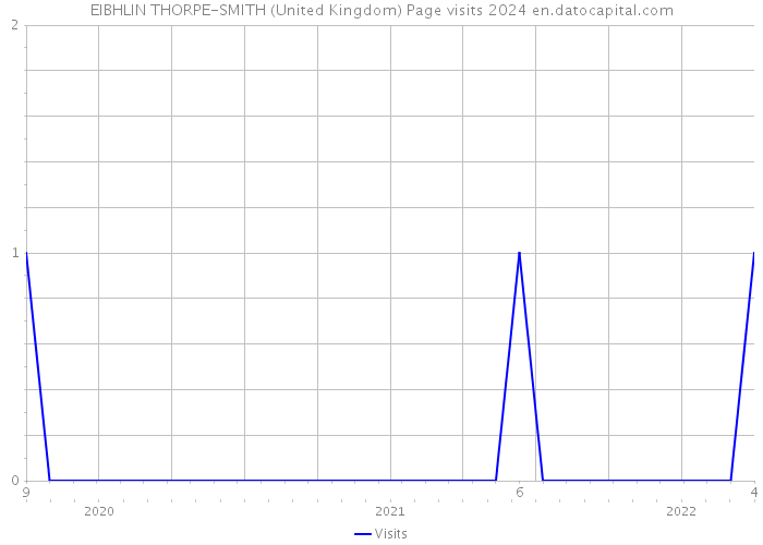 EIBHLIN THORPE-SMITH (United Kingdom) Page visits 2024 