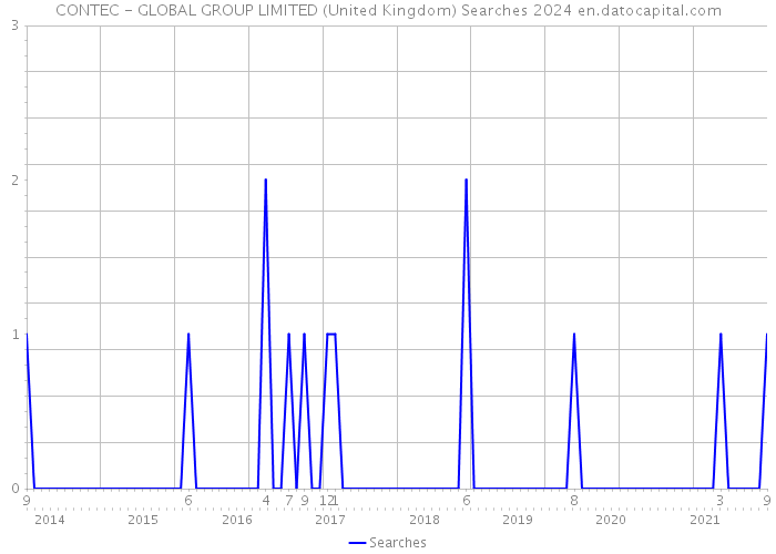 CONTEC - GLOBAL GROUP LIMITED (United Kingdom) Searches 2024 