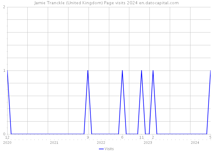 Jamie Tranckle (United Kingdom) Page visits 2024 