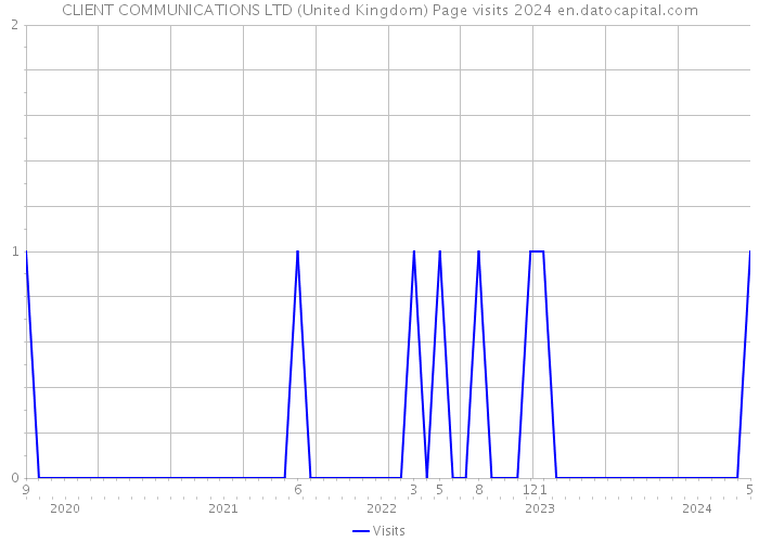 CLIENT COMMUNICATIONS LTD (United Kingdom) Page visits 2024 
