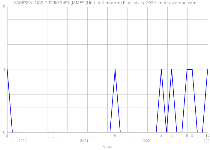 VANESSA INGRID PRINGUER-JAMES (United Kingdom) Page visits 2024 
