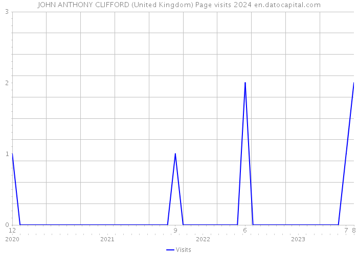 JOHN ANTHONY CLIFFORD (United Kingdom) Page visits 2024 