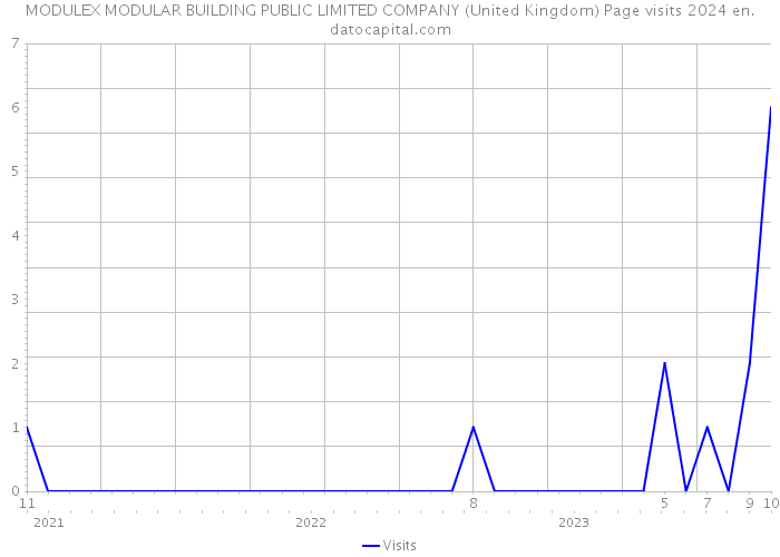 MODULEX MODULAR BUILDING PUBLIC LIMITED COMPANY (United Kingdom) Page visits 2024 
