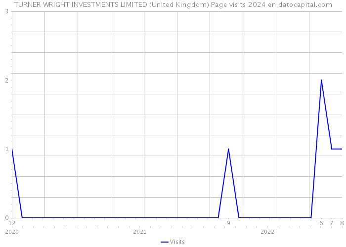 TURNER WRIGHT INVESTMENTS LIMITED (United Kingdom) Page visits 2024 