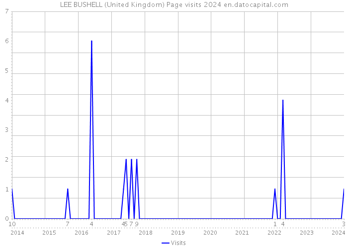 LEE BUSHELL (United Kingdom) Page visits 2024 
