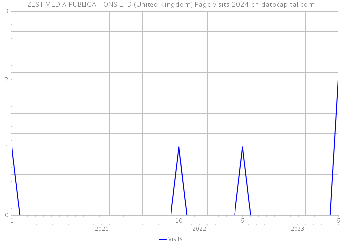 ZEST MEDIA PUBLICATIONS LTD (United Kingdom) Page visits 2024 