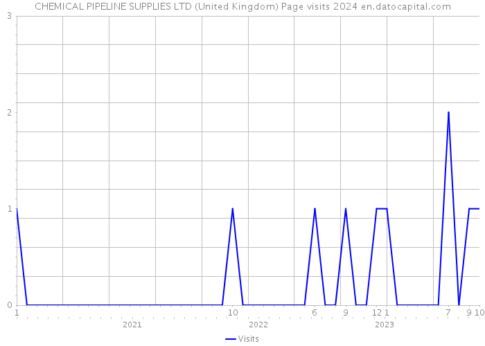CHEMICAL PIPELINE SUPPLIES LTD (United Kingdom) Page visits 2024 